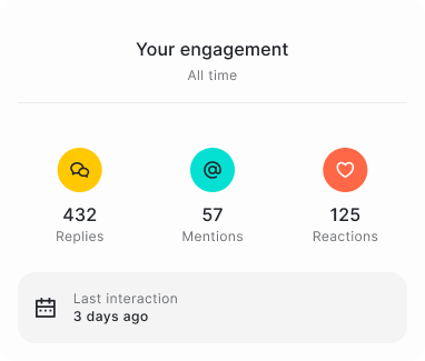 Engagement metrics chart displaying: number of Replies, Mentions, and Reactions. Last interaction noted for each collaborator