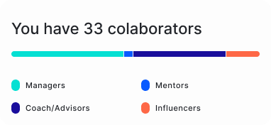 Segmented chart showing the breakdown of your collaborators into categories: Managers, Coach/Advisors, Mentors, and Influencers