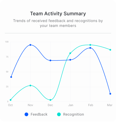 Trend chart depicting 'Team Activity Summary' with trends of feedback and recognitions received by your team members